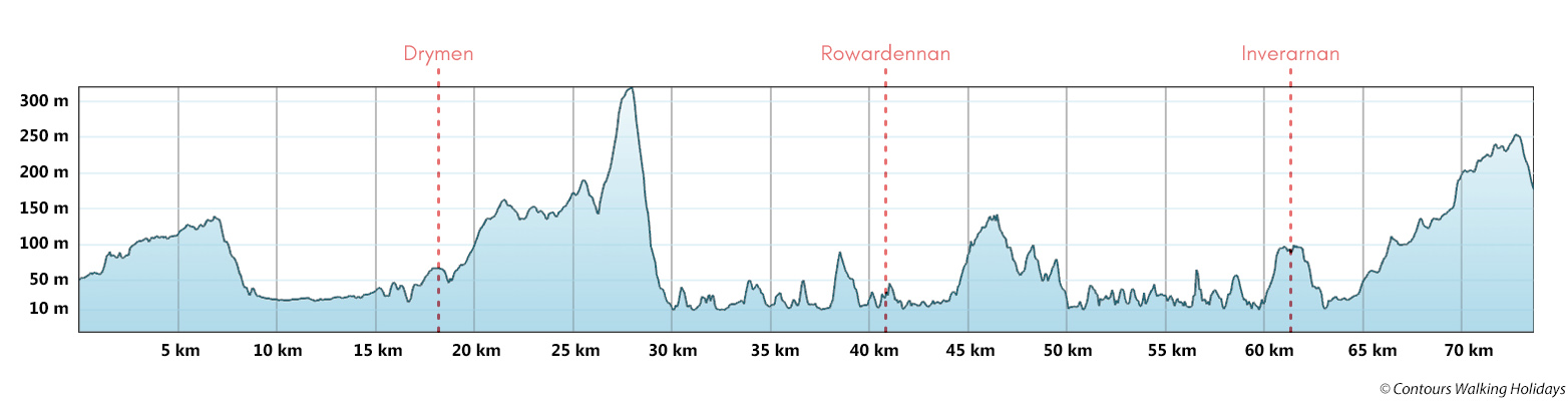 West Highland Way - Southern section Route Profile